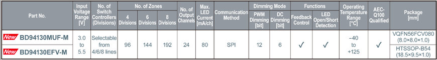 Neue Matrix-LED-Treiber für LCD-Hintergrundbeleuchtungen in Fahrzeugen ermöglichen die unabhängige Ansteuerung von bis zu 192 Zonen